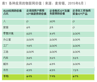 工業(yè)物聯(lián)網(wǎng) 我國軟件開發(fā)驅(qū)動(dòng)下的核心價(jià)值與巨大潛力